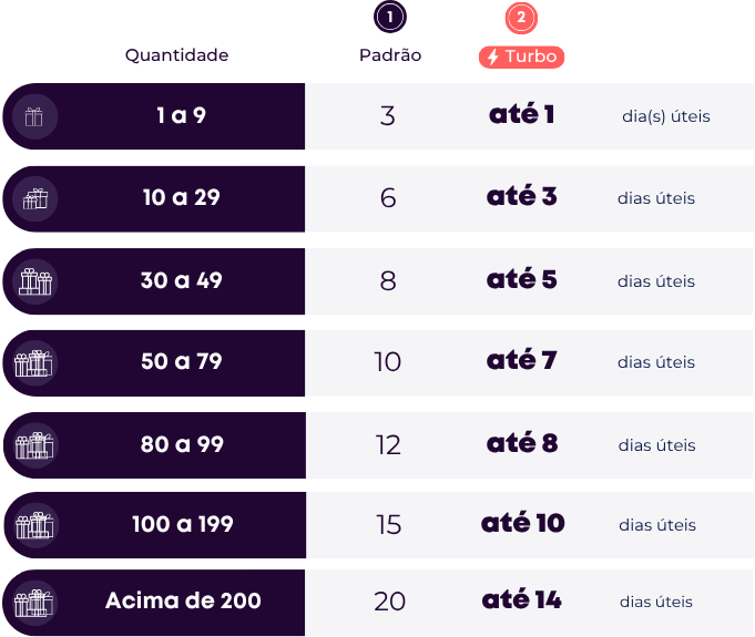 Tabela de prazo de produção LeBlank